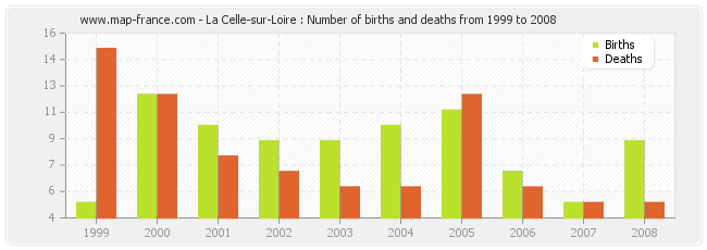 La Celle-sur-Loire : Number of births and deaths from 1999 to 2008